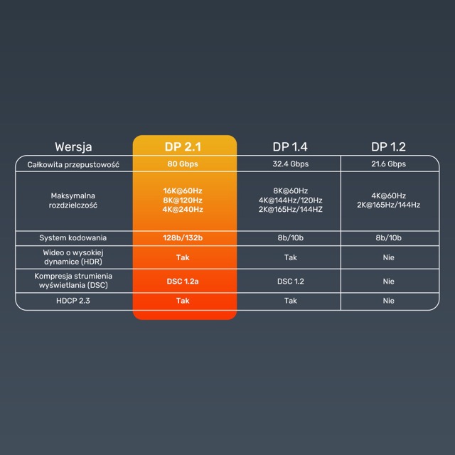 Kabel DisplayPort męski na DisplayPort męski v.2.1 1.0m Unitek 8K 120Hz - obrazek 2