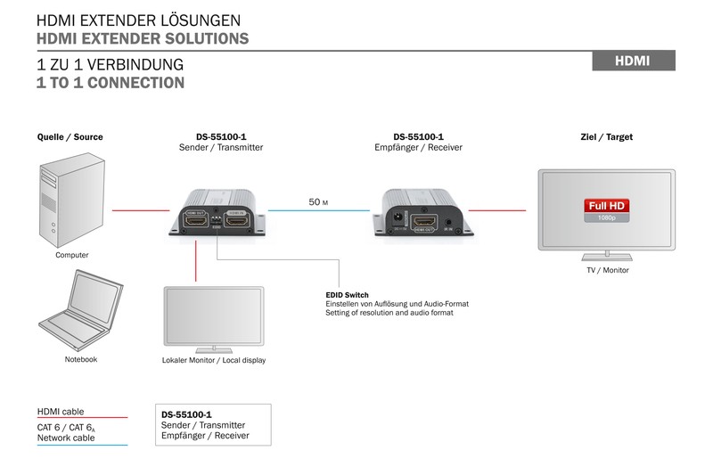 Extender HDMI po skrętce kat6/6a/7 do 50m Full HD Digitus - obrazek 3