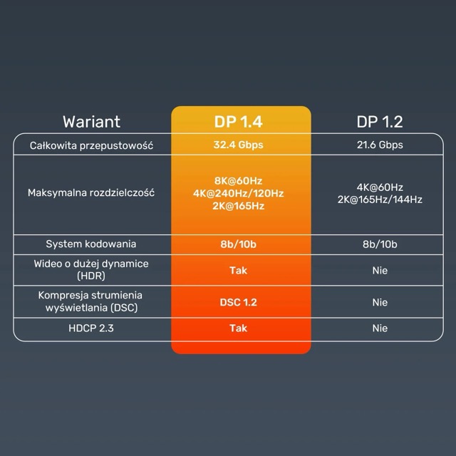 Kabel DisplayPort męski na DisplayPort męski v.1.4 3.0m Unitek 8K 60Hz 4K 240Hz - obrazek 2